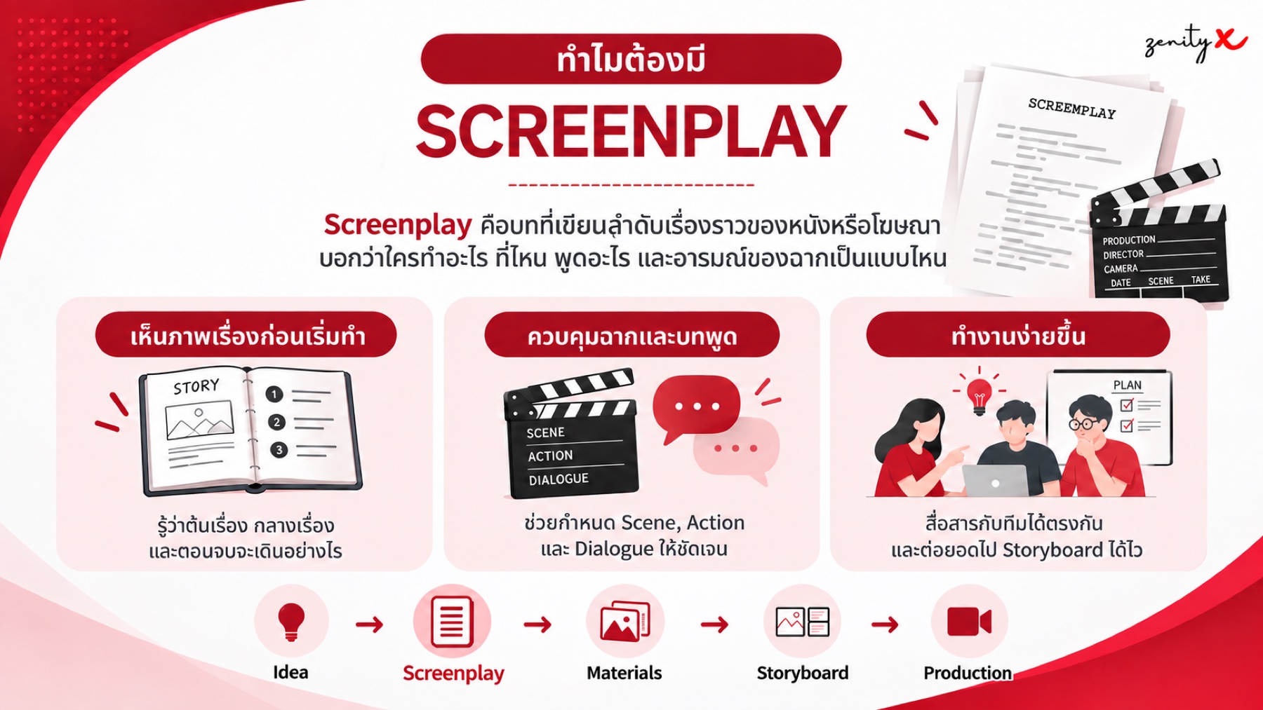 ทำไมต้องมี Screenplay
