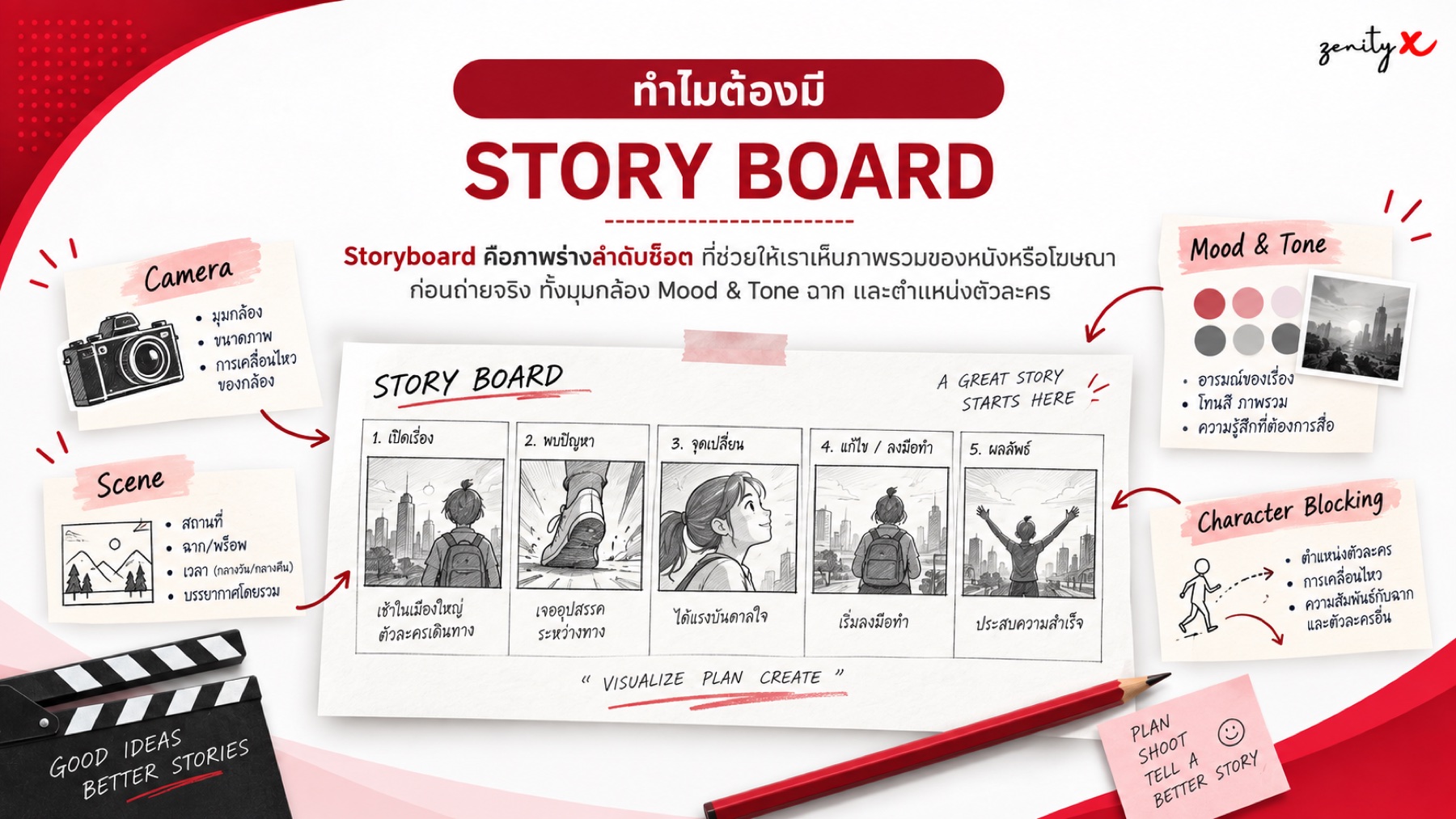 ทำไมต้องมี Storyboard