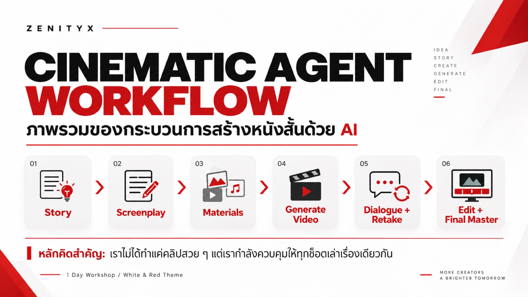 Cinematic Agent Workflow 6 ขั้น: Story, Screenplay, Materials, Generate Video, Dialogue + Retake, Edit + Final Master